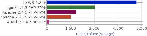 LiteSpeed Web Server benchmarks