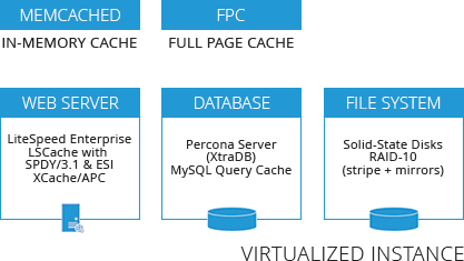 Virtual Server Architecture